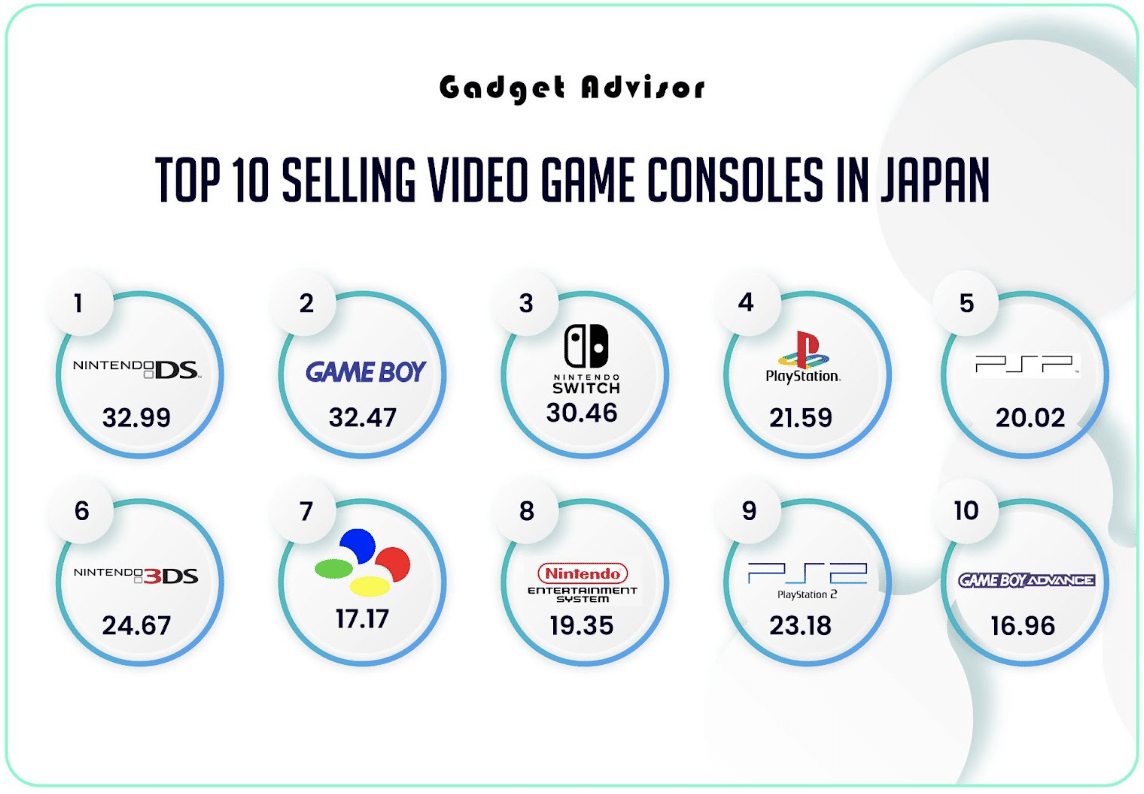 Top 10 Best Selling Video Game Consoles in Japan
