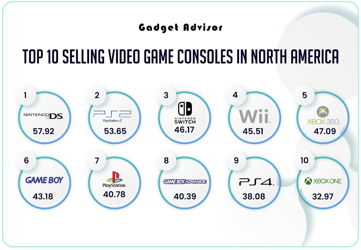 Top 10 Best Selling Video Game Consoles in North America
