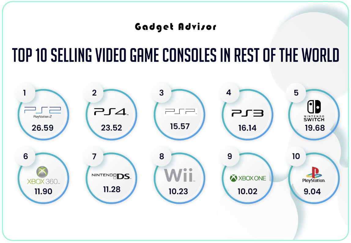 Top 10 Best Selling Video Game Consoles in Rest of the World