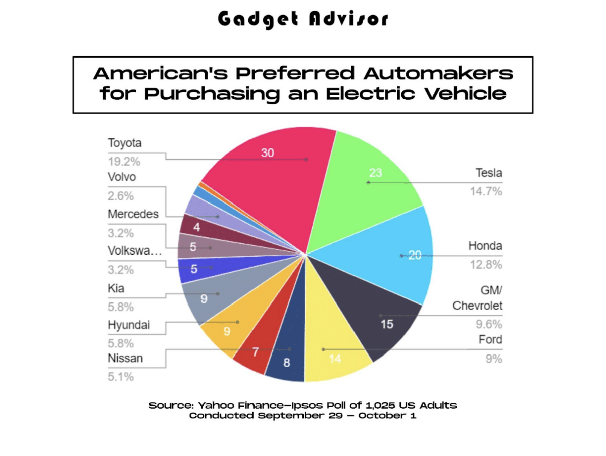 Top Automakers Americans Would Consider Buying an Electric Vehicle From