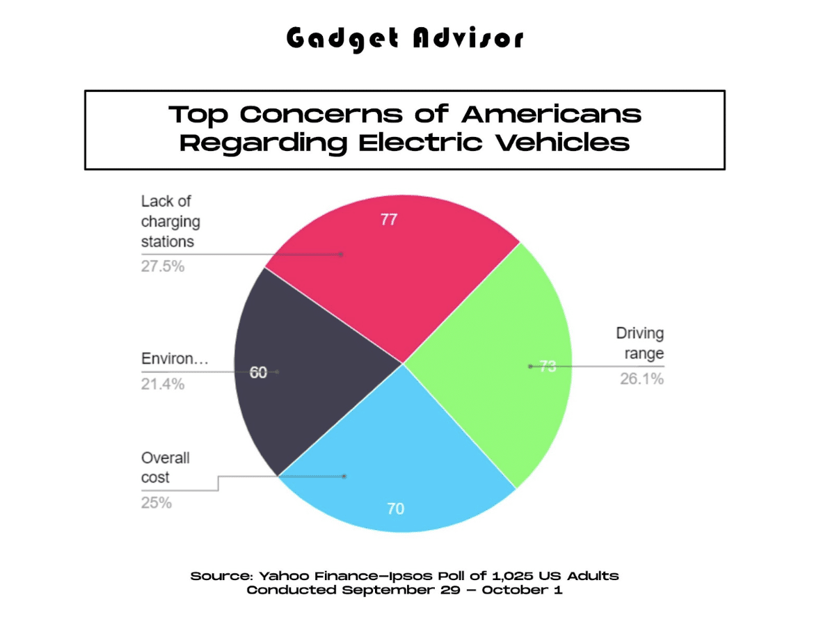 Why Are Americans Avoiding Electric Cars in Their Next Purchase?