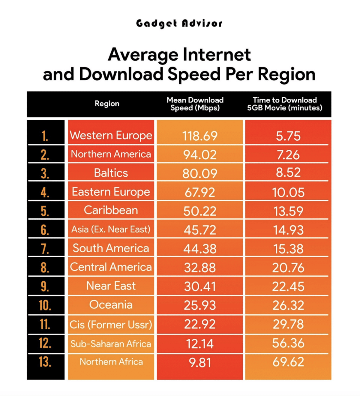 Average Internet Speed and Time to Download 5GB Movie by Region