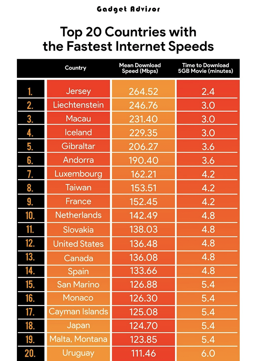 Top 20 Countries with the Fastest Internet Speeds