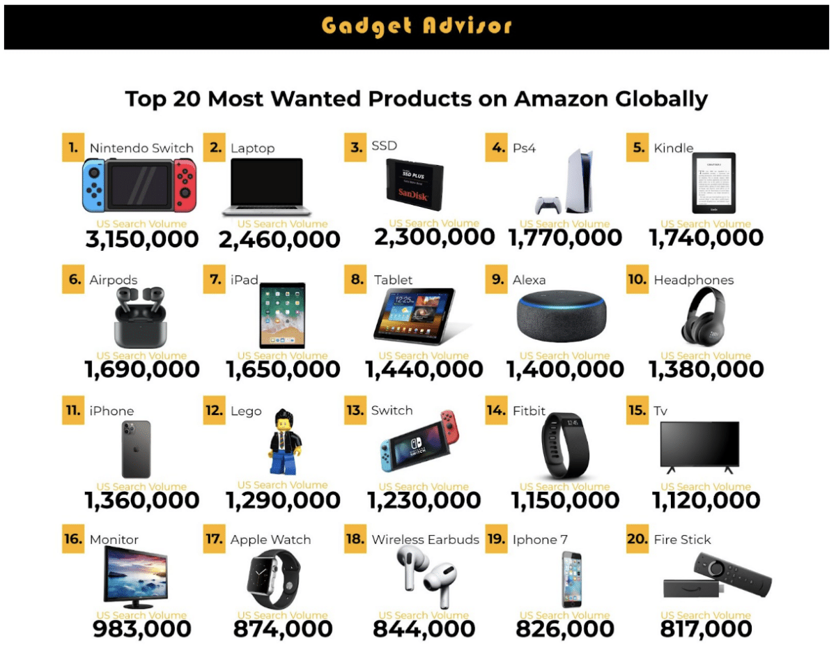 Top 20 Most Wanted Products on Amazon Globally in 2023