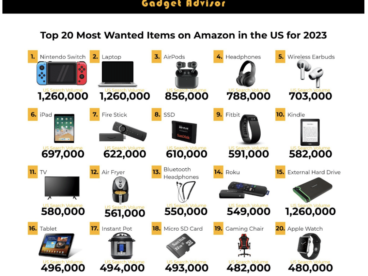Top 20 Most Wanted Products on Amazon in the US in 2023