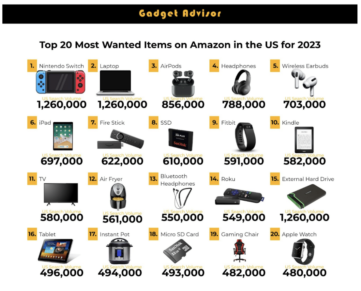 Top 20 Most Wanted Products on Amazon in the US in 2023