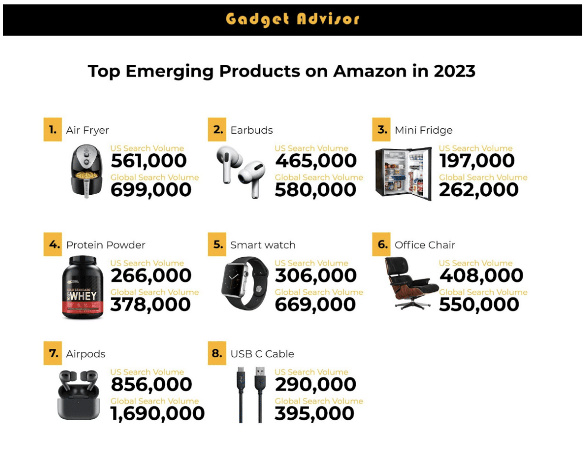 Top Emerging Products on Amazon in 2023